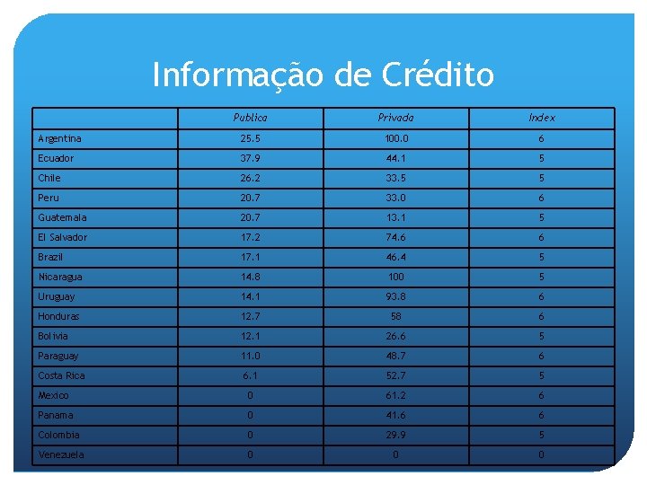 Informação de Crédito Publica Privada Index Argentina 25. 5 100. 0 6 Ecuador 37.