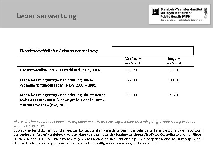 Lebenserwartung Durchschnittliche Lebenserwartung Mädchen Jungen (bei Geburt) Gesamtbevölkerung in Deutschland 2014/2016 83, 2 J.