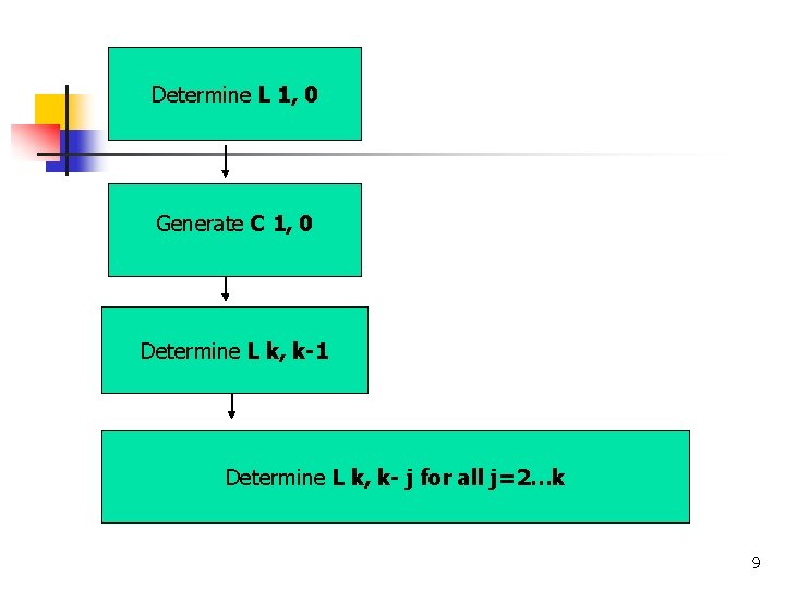 Determine L 1, 0 Generate C 1, 0 Determine L k, k-1 Determine L