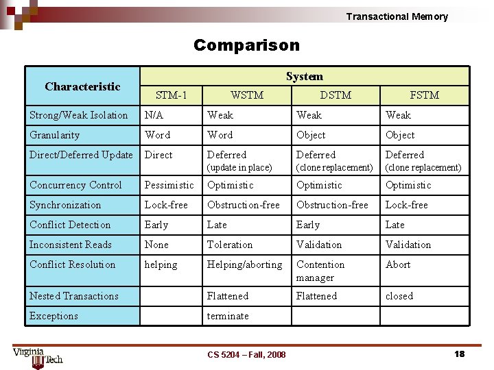 Transactional Memory Comparison Characteristic System STM-1 WSTM DSTM FSTM Strong/Weak Isolation N/A Weak Granularity