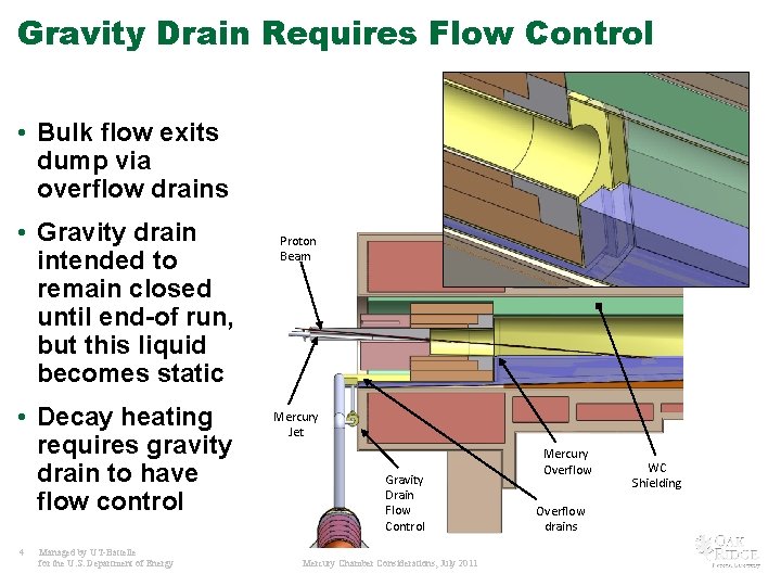 Gravity Drain Requires Flow Control • Bulk flow exits dump via overflow drains •