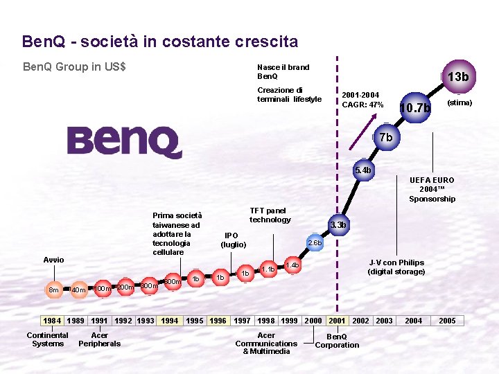 Ben. Q - società in costante crescita Ben. Q Group in US$ Nasce il Ben. Q - società in costante crescita Ben. Q Group in US$ Nasce il