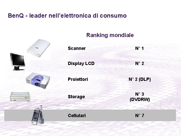 Ben. Q - leader nell’elettronica di consumo Ranking mondiale Scanner N° 1 Display LCD Ben. Q - leader nell’elettronica di consumo Ranking mondiale Scanner N° 1 Display LCD