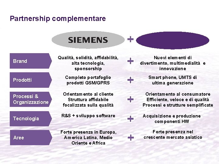 Partnership complementare Brand Prodotti Processi & Organizzazione Tecnologia Aree Qualità, solidità, affidabilità, alta tecnologia, Partnership complementare Brand Prodotti Processi & Organizzazione Tecnologia Aree Qualità, solidità, affidabilità, alta tecnologia,