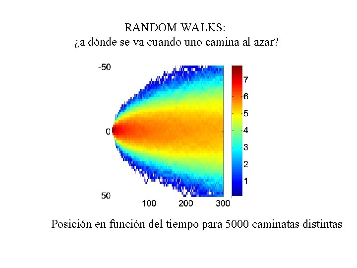 RANDOM WALKS: ¿a dónde se va cuando uno camina al azar? Posición en función