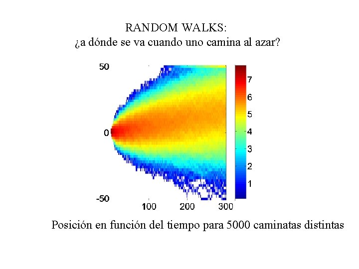 RANDOM WALKS: ¿a dónde se va cuando uno camina al azar? Posición en función