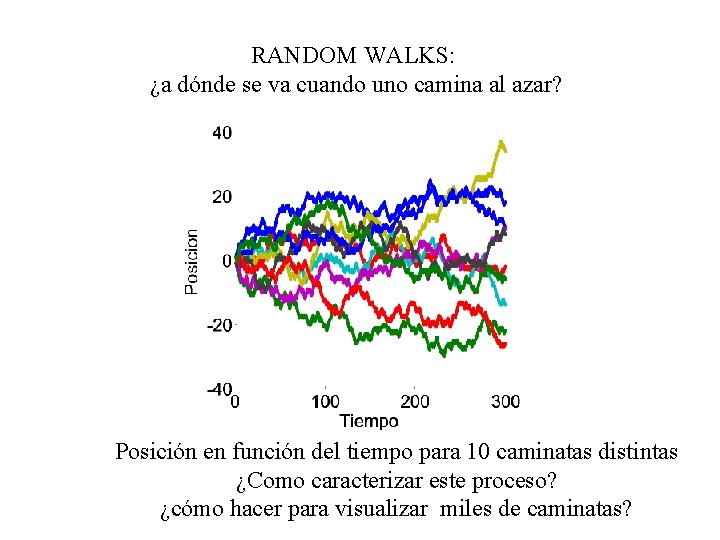 RANDOM WALKS: ¿a dónde se va cuando uno camina al azar? Posición en función