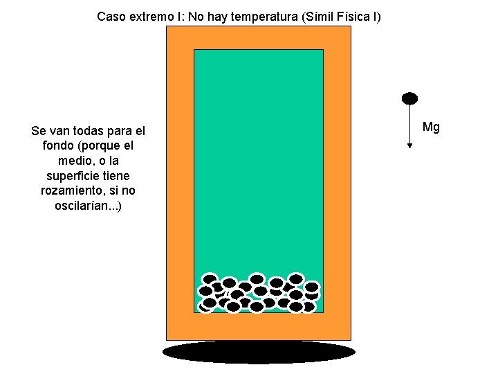 Caso extremo I: No hay temperatura (Símil Física I) Se van todas para el