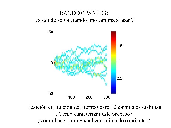 RANDOM WALKS: ¿a dónde se va cuando uno camina al azar? Posición en función