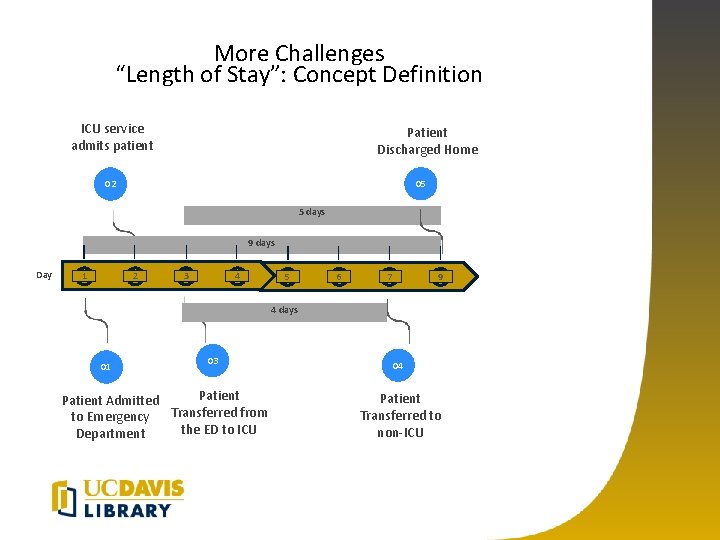 More Challenges “Length of Stay”: Concept Definition ICU service admits patient Patient Discharged Home