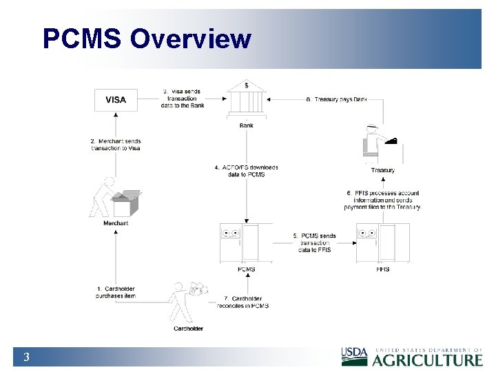 PCMS Overview 3 