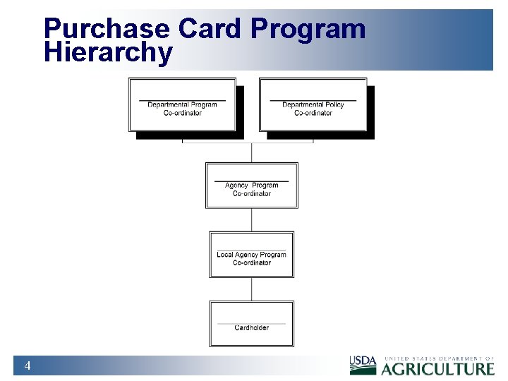 Purchase Card Program Hierarchy 4 