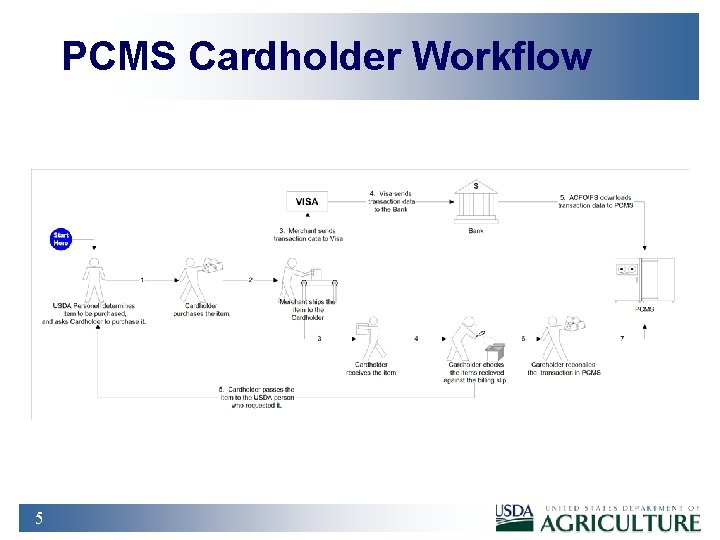 PCMS Cardholder Workflow 5 
