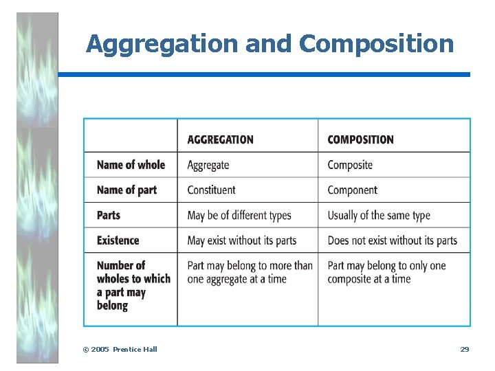 Aggregation and Composition . © 2005 Prentice Hall 29 