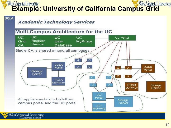 Example: University of California Campus Grid 10 Example: University of California Campus Grid 10
