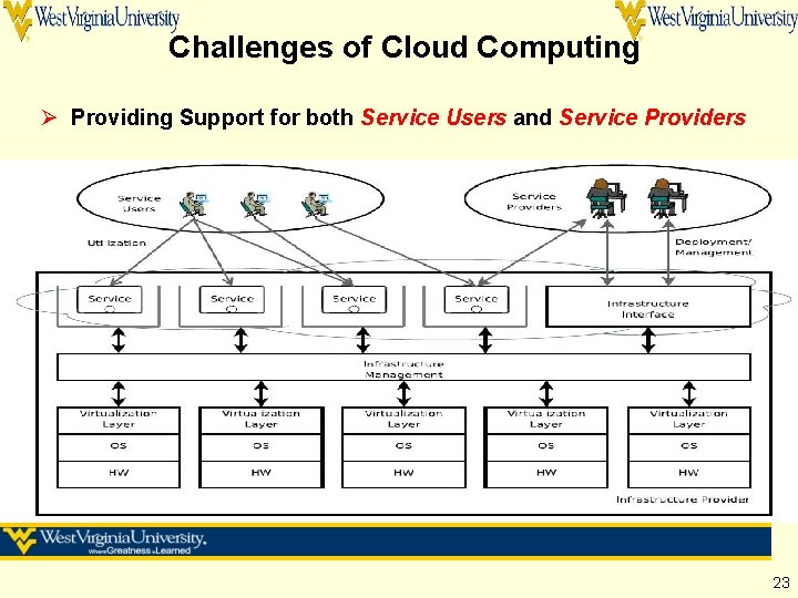 Challenges of Cloud Computing Ø Providing Support for both Service Users and Service Providers Challenges of Cloud Computing Ø Providing Support for both Service Users and Service Providers