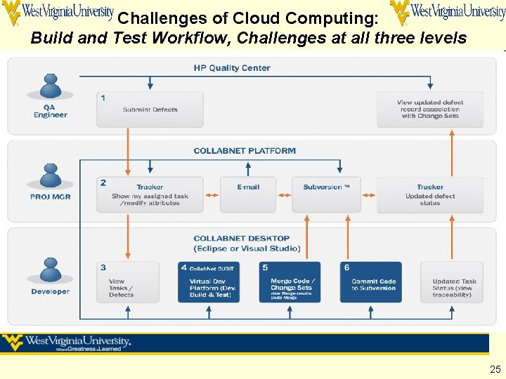 Challenges of Cloud Computing: Build and Test Workflow, Challenges at all three levels 25 Challenges of Cloud Computing: Build and Test Workflow, Challenges at all three levels 25
