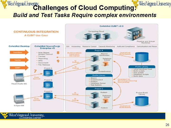 Challenges of Cloud Computing: Build and Test Tasks Require complex environments 26 Challenges of Cloud Computing: Build and Test Tasks Require complex environments 26