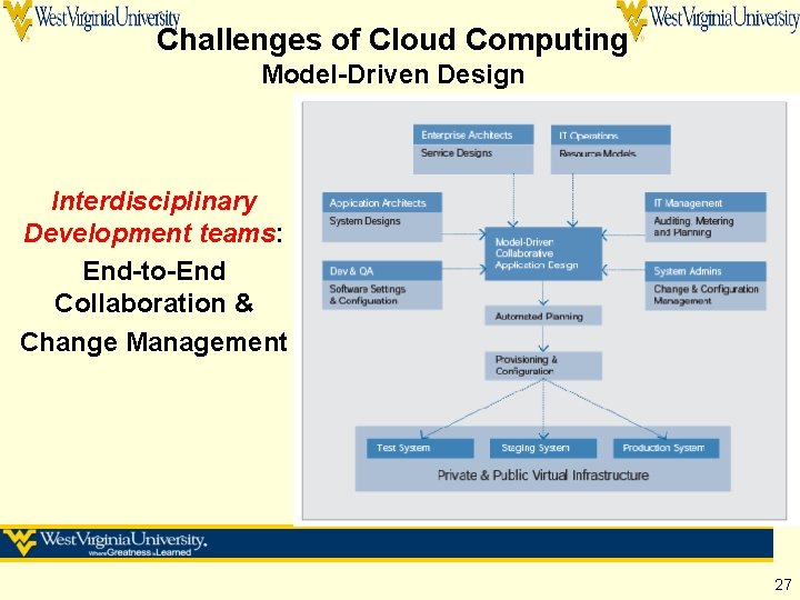 Challenges of Cloud Computing Model-Driven Design Interdisciplinary Development teams: End-to-End Collaboration & Change Management Challenges of Cloud Computing Model-Driven Design Interdisciplinary Development teams: End-to-End Collaboration & Change Management