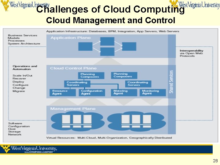 Challenges of Cloud Computing Cloud Management and Control 28 Challenges of Cloud Computing Cloud Management and Control 28