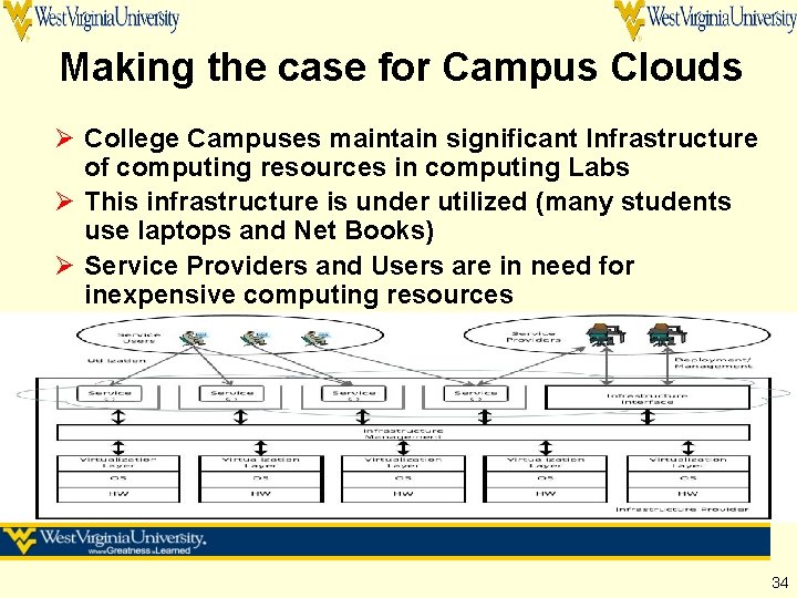 Making the case for Campus Clouds Ø College Campuses maintain significant Infrastructure of computing Making the case for Campus Clouds Ø College Campuses maintain significant Infrastructure of computing