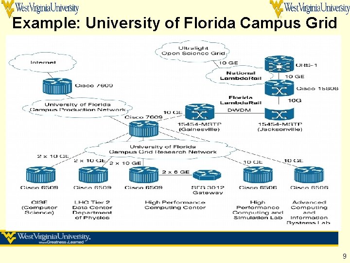 Example: University of Florida Campus Grid 9 Example: University of Florida Campus Grid 9
