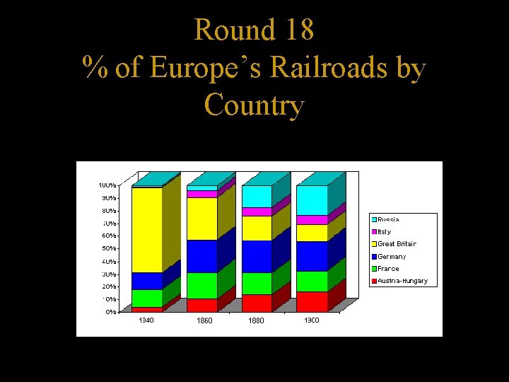 Round 18 % of Europe’s Railroads by Country 