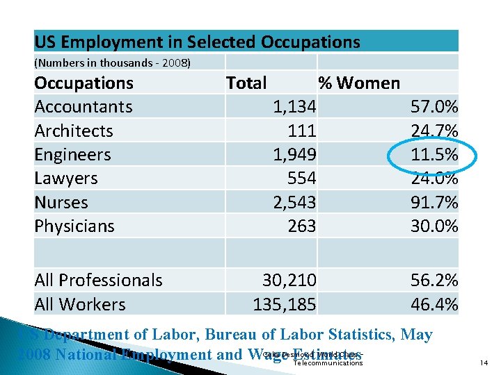 US Employment in Selected Occupations (Numbers in thousands - 2008) Occupations Accountants Architects Engineers