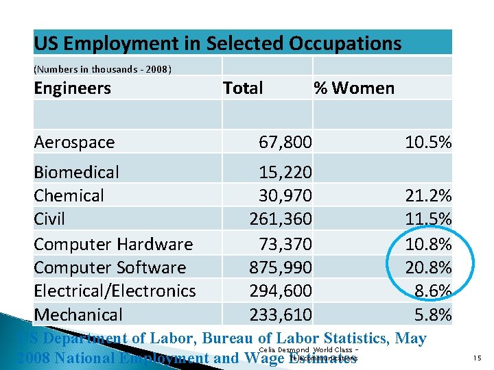 US Employment in Selected Occupations (Numbers in thousands - 2008) Engineers Aerospace Biomedical Chemical