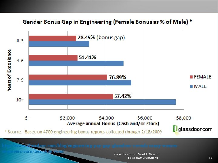 http: //www. glassdoor. com/blog/engineering-pay-gap-glassdoor-reveals-many-womenengineers-earn-less-than-men/ Celia Desmond World Class Telecommunications 18 