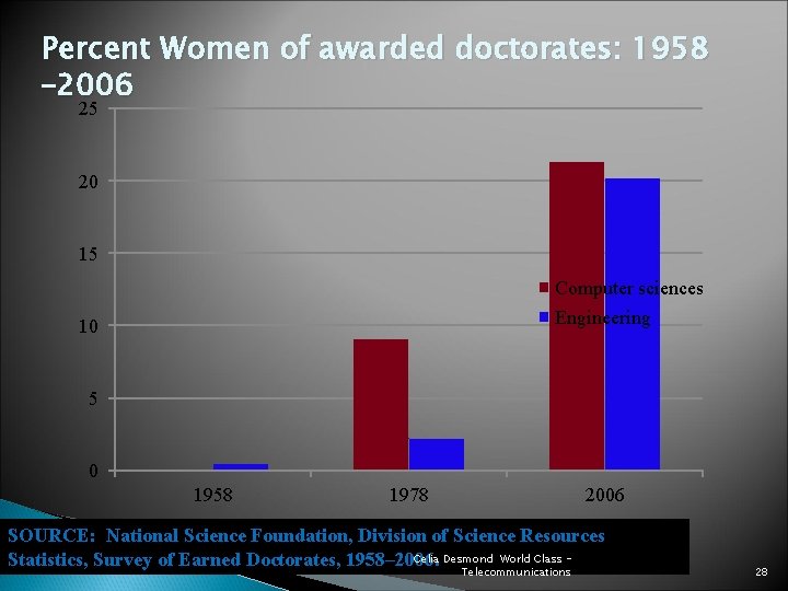 Percent Women of awarded doctorates: 1958 – 2006 25 20 15 Computer sciences Engineering