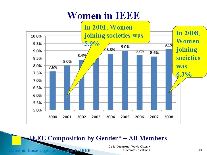 Women in IEEE In 2001, Women joining societies was 5. 9% In 2008, Women