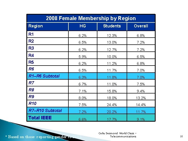 2008 Female Membership by Region HG Students Overall R 1 6. 2% 12. 3%