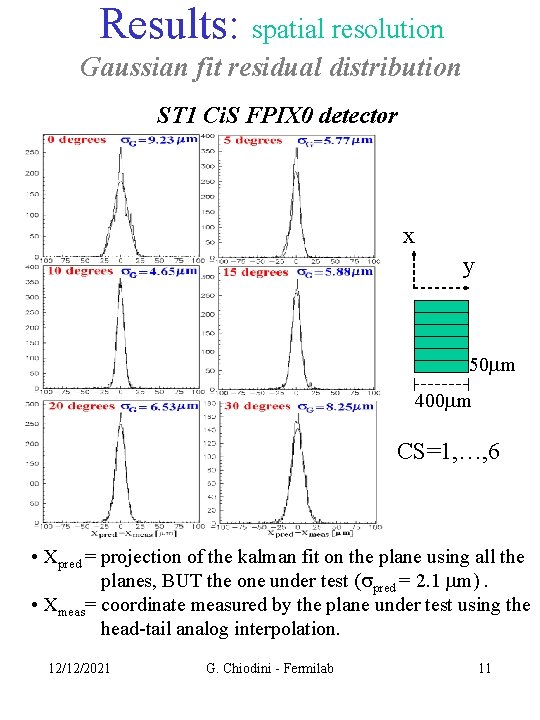 Results: spatial resolution Gaussian fit residual distribution ST 1 Ci. S FPIX 0 detector
