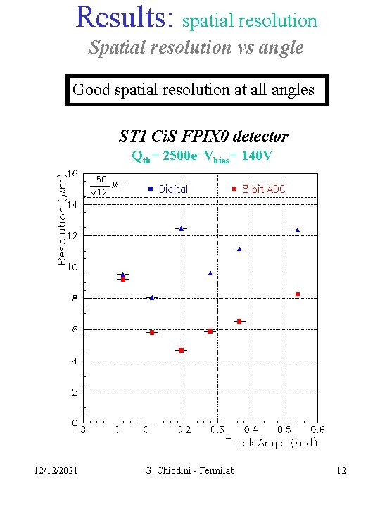 Results: spatial resolution Spatial resolution vs angle Good spatial resolution at all angles ST