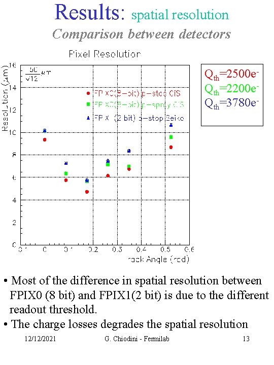 Results: spatial resolution Comparison between detectors Qth=2500 e. Qth=2200 e. Qth=3780 e- • Most