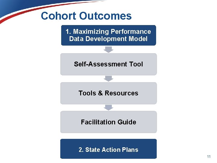 Cohort Outcomes 1. Maximizing Performance Data Development Model Self-Assessment Tools & Resources Facilitation Guide