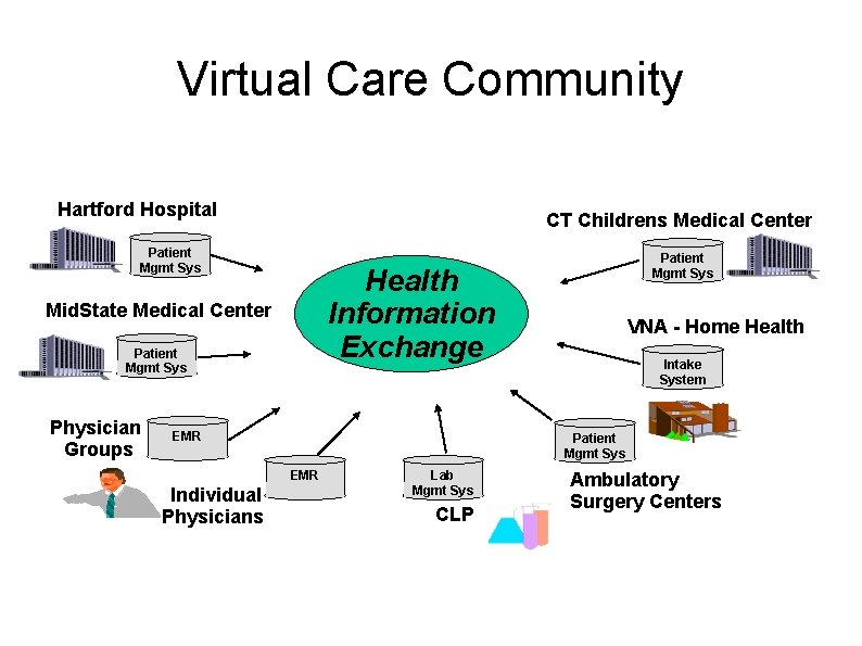 Virtual Care Community Hartford Hospital CT Childrens Medical Center Patient Mgmt Sys Health Information