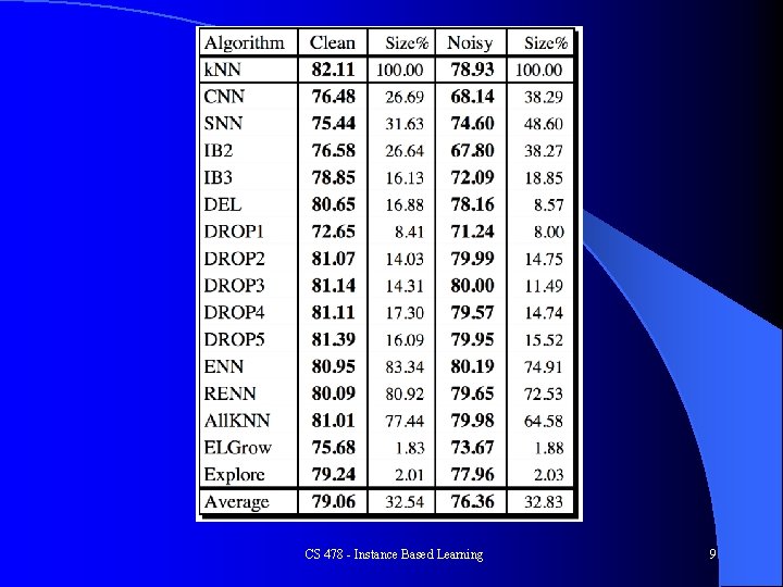 CS 478 - Instance Based Learning 9 