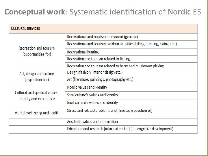 Conceptual work: Systematic identification of Nordic ES 