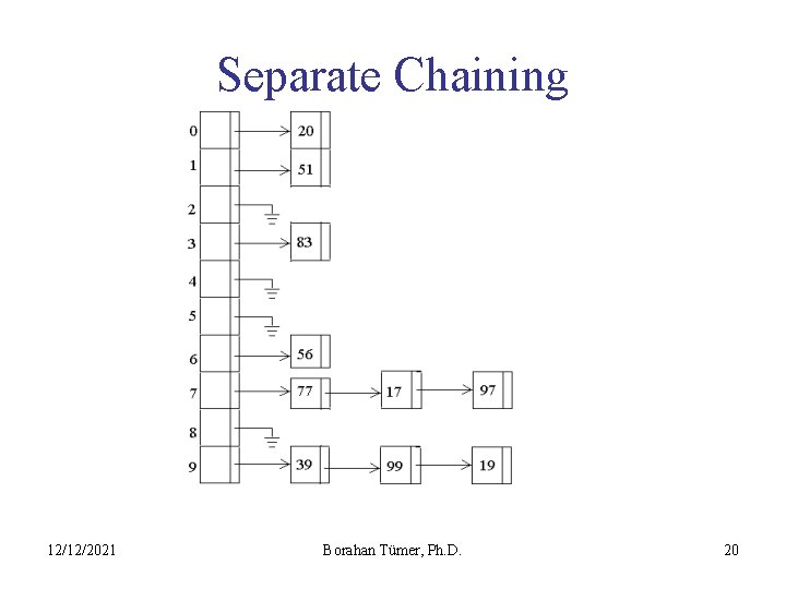 Separate Chaining 12/12/2021 Borahan Tümer, Ph. D. 20 