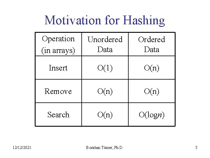 Motivation for Hashing 12/12/2021 Operation (in arrays) Unordered Data Ordered Data Insert O(1) O(n)