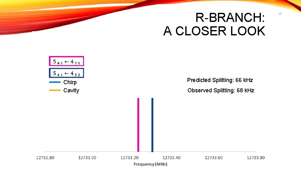 R-BRANCH: A CLOSER LOOK Chirp Cavity Predicted Splitting: 66 k. Hz Observed Splitting: 68