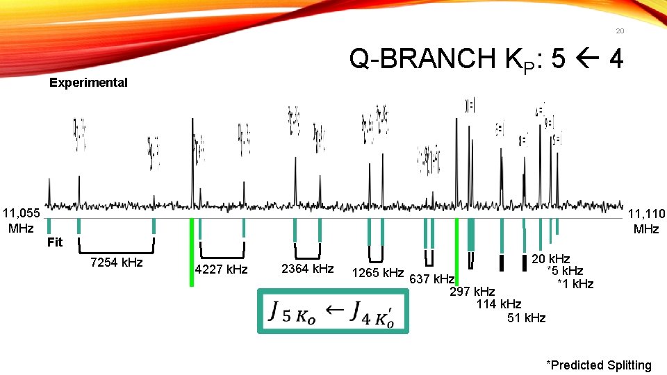 20 Q-BRANCH KP: 5 4 Experimental 11, 055 MHz 11, 110 MHz Fit 7254