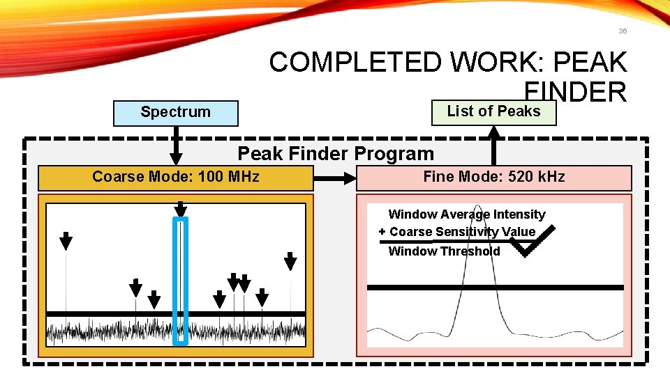 36 COMPLETED WORK: PEAK FINDER List of Peaks Spectrum Peak Finder Program Coarse Mode: