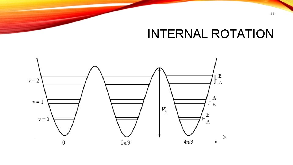 38 INTERNAL ROTATION 