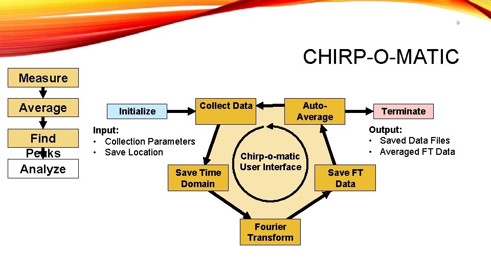 9 CHIRP-O-MATIC Measure Average Find Peaks Analyze Collect Data Initialize Input: • Collection Parameters