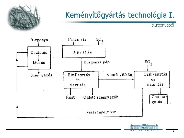 Keményítőgyártás technológia I. burgonyából 16 