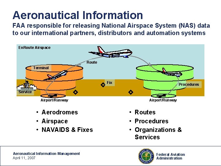 Aeronautical Information FAA responsible for releasing National Airspace System (NAS) data to our international