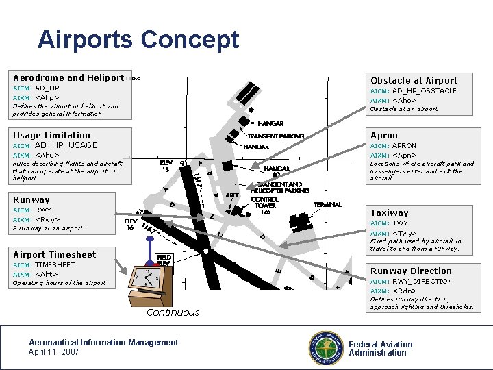 Airports Concept Aerodrome and Heliport Obstacle at Airport AICM: AD_HP_OBSTACLE AIXM: <Ahp> Defines the